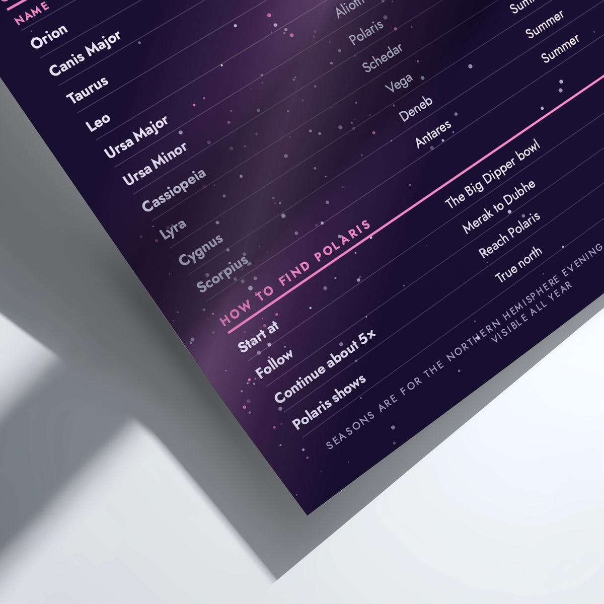 A dark purple and black starry sky print featuring a list of constellations and a pink highlighted section titled 'HOW TO FIND POLARIS', photographed at an angle on a white surface with a soft shadow.