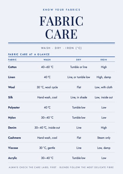 A fabric care reference chart with a light blue background and dark navy text, titled 'FABRIC CARE' with the subtitle 'KNOW YOUR FABRICS'. The chart lists fabrics such as cotton, linen, wool, silk, polyester, nylon, denim, cashmere, viscosе, and acrylic, along with washing, drying, and ironing instructions.
