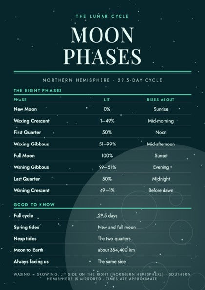 A dark teal informational poster titled 'MOON PHASES' with text about the lunar cycle and a table listing eight phases, times of day, and durations. The design uses white and teal text on a starry night-sky background.