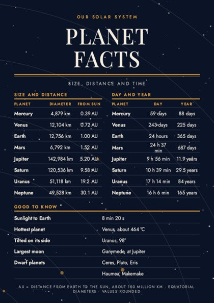 A dark navy blue poster-style graphic titled 'PLANET FACTS' with white text and a table listing solar system planets, sizes, distances, and day/year durations on a starry space background.