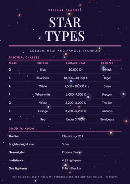 A framed educational poster titled 'Star Types' with a dark brown space-themed background, displaying stellar classification information in a light wood frame against a white wall with soft diagonal shadows.