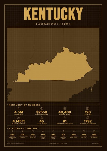 Kentucky USA states poster featuring sepia tones and vintage design elements, showcasing state statistics and