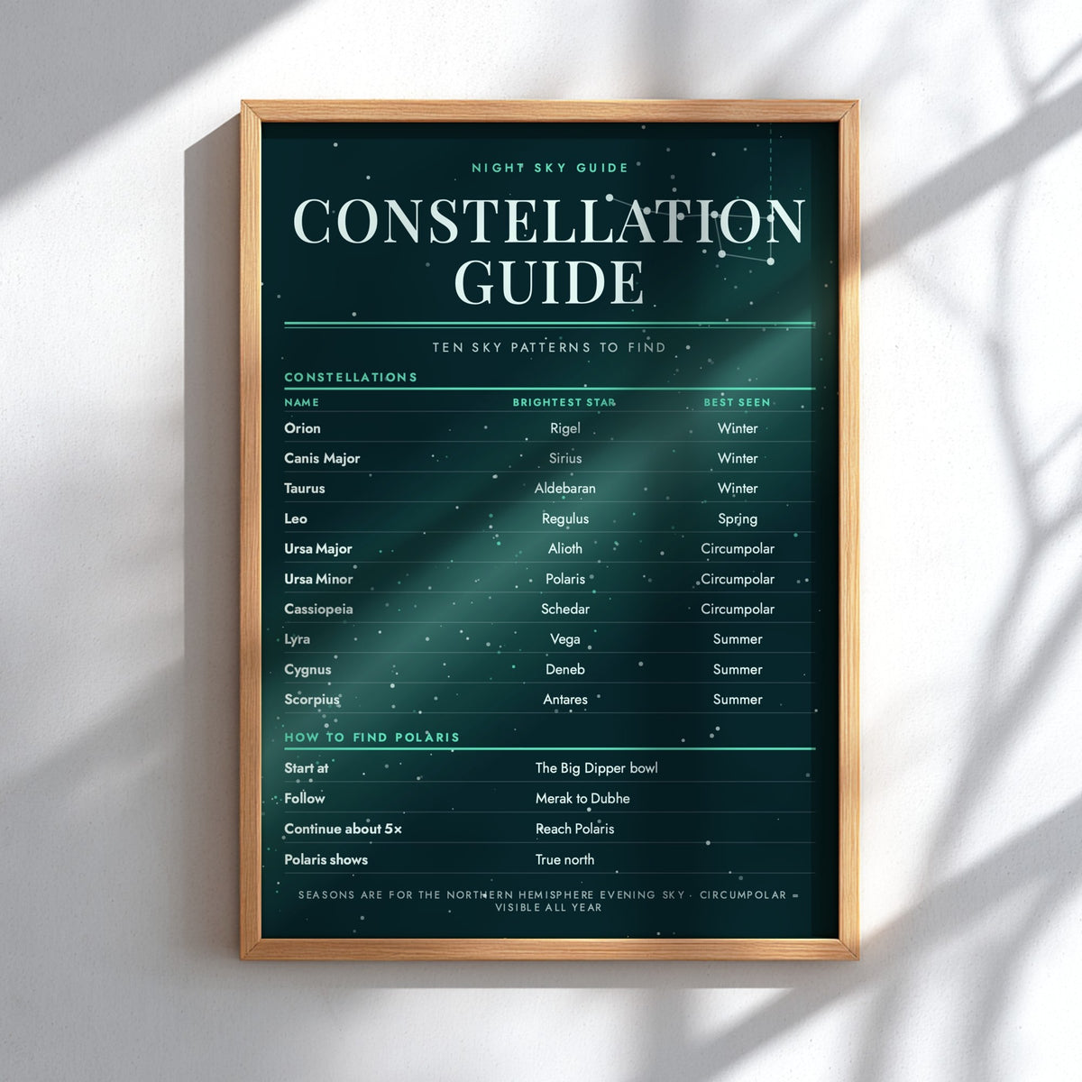 A framed 'Night Sky Guide: Constellation Guide' poster with a dark teal starry background and white text, displayed on a light wall with soft diagonal shadows.