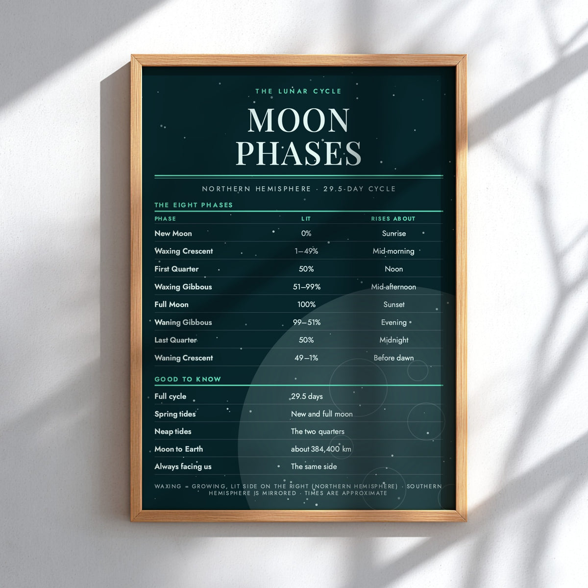 A framed poster displaying 'The Lunar Cycle: Moon Phases' in a light wood frame, mounted on a white wall with soft diagonal shadows.