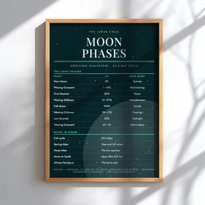 A framed poster displaying 'The Lunar Cycle: Moon Phases' in a light wood frame, mounted on a white wall with soft diagonal shadows.