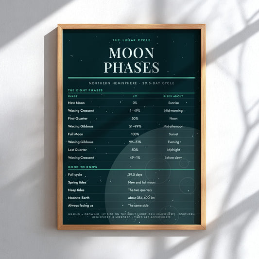 A framed poster displaying 'The Lunar Cycle: Moon Phases' in a light wood frame, mounted on a white wall with soft diagonal shadows.