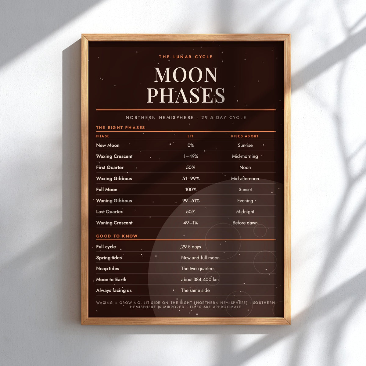 A framed educational poster titled 'Moon Phases' hanging on a light gray wall, casting a soft shadow. The poster features a dark brown starry background with white text detailing the lunar cycle and is enclosed in a light wood frame.