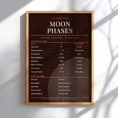 A framed educational poster titled 'Moon Phases' hanging on a light gray wall, casting a soft shadow. The poster features a dark brown starry background with white text detailing the lunar cycle and is enclosed in a light wood frame.