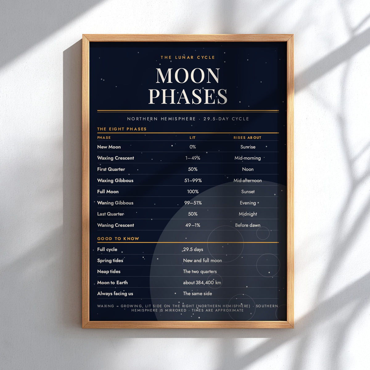 A framed poster displaying 'The Lunar Cycle: Moon Phases' in a light wood frame, mounted on a white wall with soft diagonal shadows cast across it.