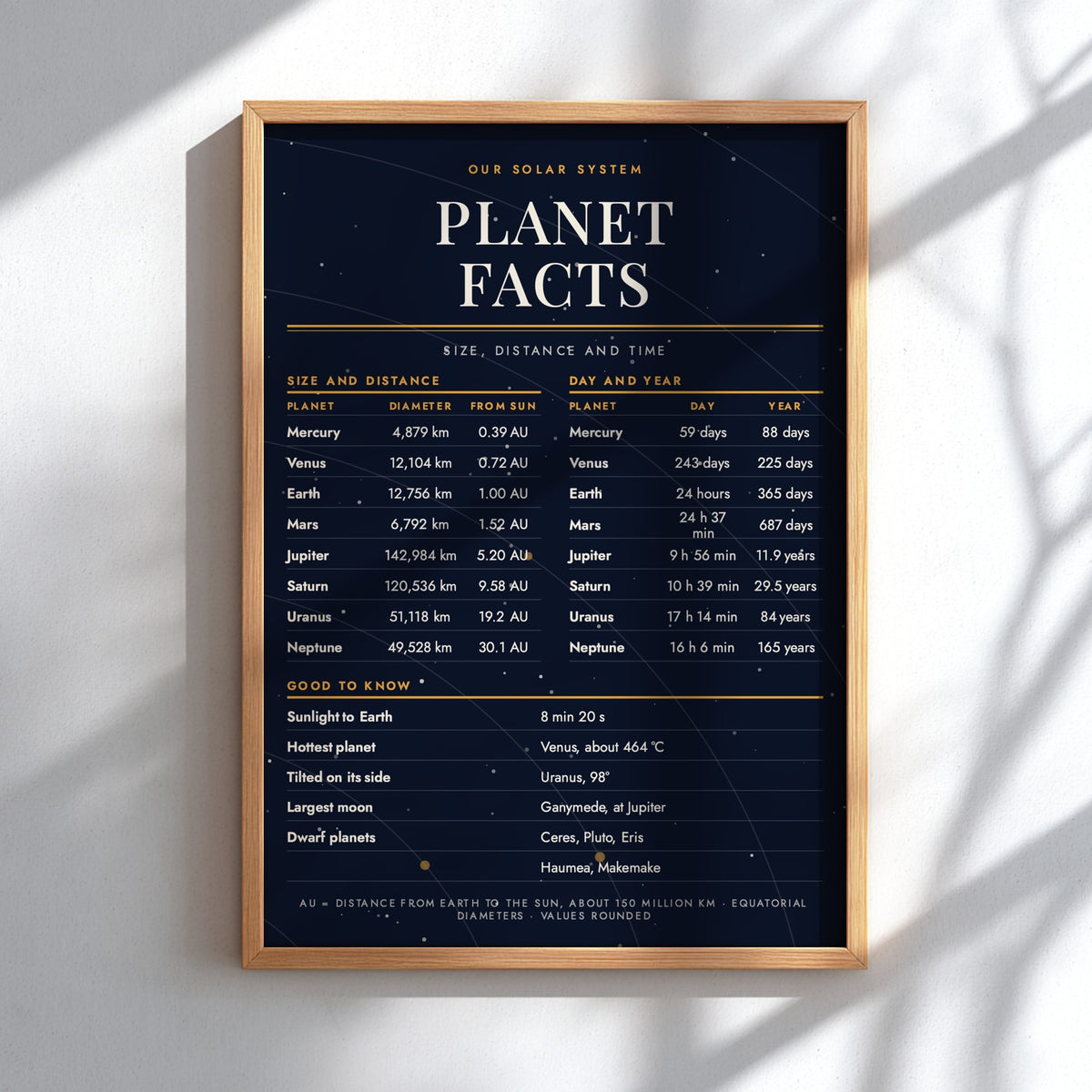 A framed solar system planet facts poster with a dark navy blue background, white and gold text, and a light wood frame, displayed against a white wall with soft diagonal shadows.