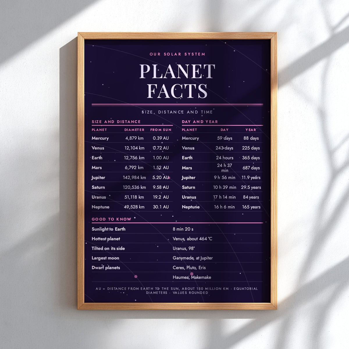 A framed solar system planet facts poster with a dark purple space-themed background, white text, and pink line accents, displayed on a light wall with soft diagonal shadows.