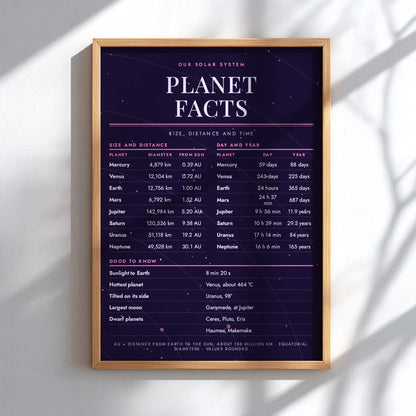 A framed solar system planet facts poster with a dark purple space-themed background, white text, and pink line accents, displayed on a light wall with soft diagonal shadows.