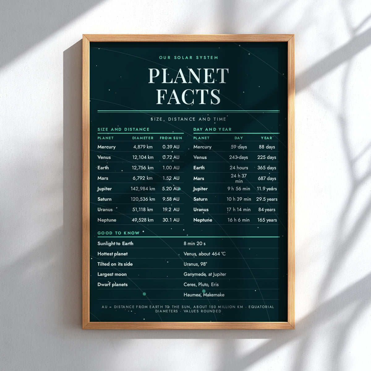 A framed solar system planet facts poster with a dark navy blue background, white and gold text, and a light wood frame, displayed against a white wall with soft diagonal shadows.