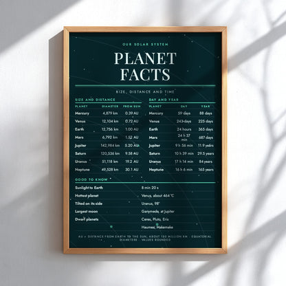 A framed solar system planet facts poster with a dark navy blue background, white and gold text, and a light wood frame, displayed against a white wall with soft diagonal shadows.