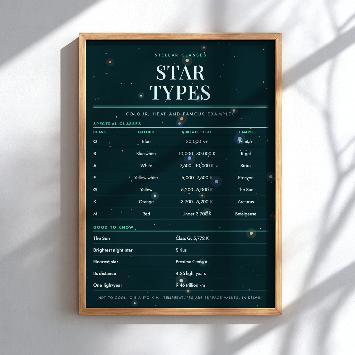 A framed educational poster titled 'Star Types' with a dark teal background, white and light green text, and a light wood frame, leaning against a white wall with soft diagonal shadows.