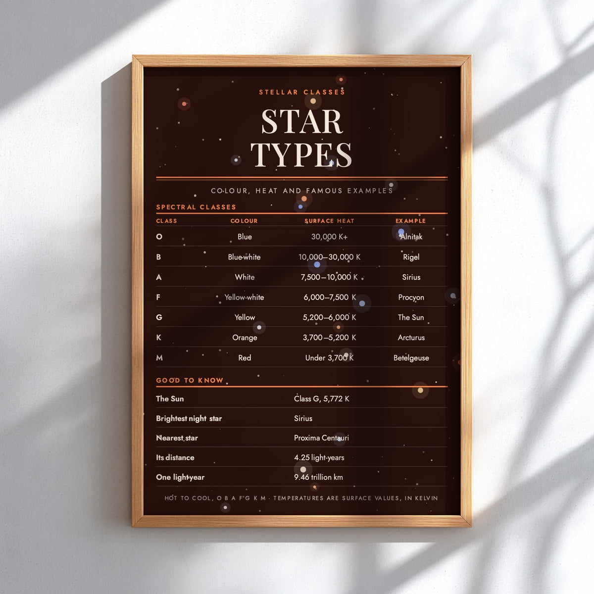 A framed educational poster titled 'Star Types' with a dark brown space-themed background, displaying stellar classification information in a light wood frame against a white wall with soft diagonal shadows.
