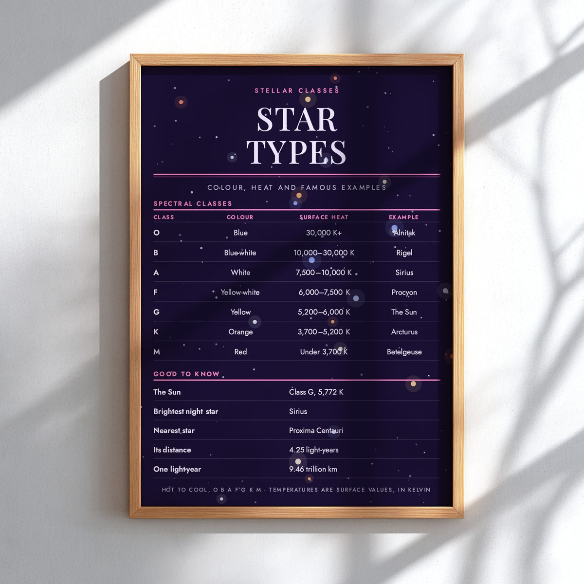 A framed educational poster titled 'Stellar Classes Star Types' with a dark starry background and gold frame, leaning against a white wall with soft diagonal shadows.