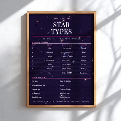 A framed educational poster titled 'Stellar Classes Star Types' with a dark starry background and gold frame, leaning against a white wall with soft diagonal shadows.