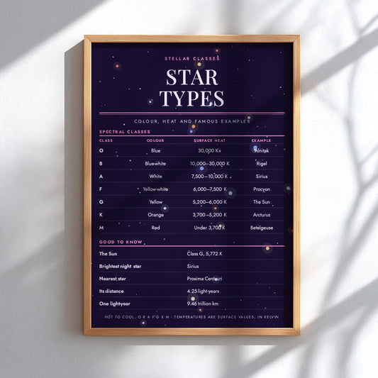 A framed educational poster titled 'Stellar Classes Star Types' with a dark starry background and gold frame, leaning against a white wall with soft diagonal shadows.
