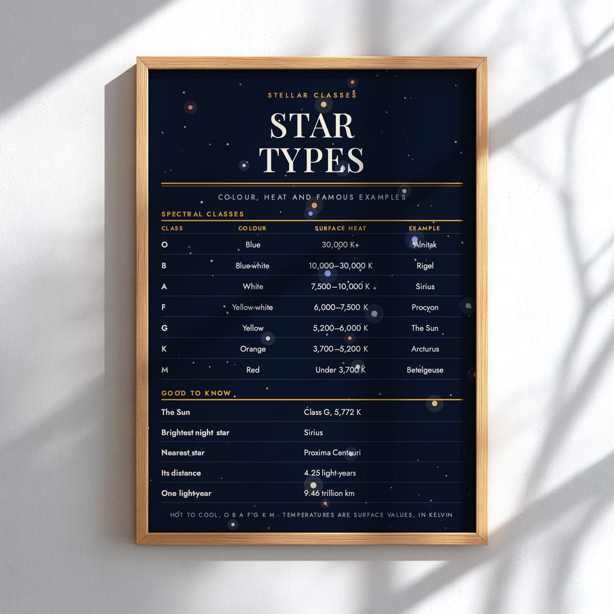 A framed educational poster titled 'Stellar Classes Star Types' with a dark starry background and gold frame, leaning against a white wall with soft diagonal shadows.
