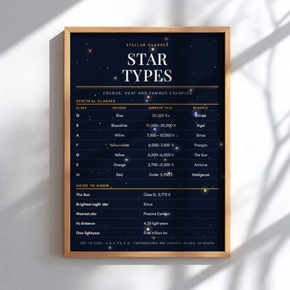 A framed educational poster titled 'Stellar Classes Star Types' with a dark starry background and gold frame, leaning against a white wall with soft diagonal shadows.
