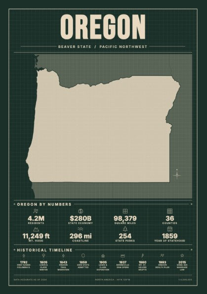 Oregon state poster featuring vintage map design with earthy colors and statistics