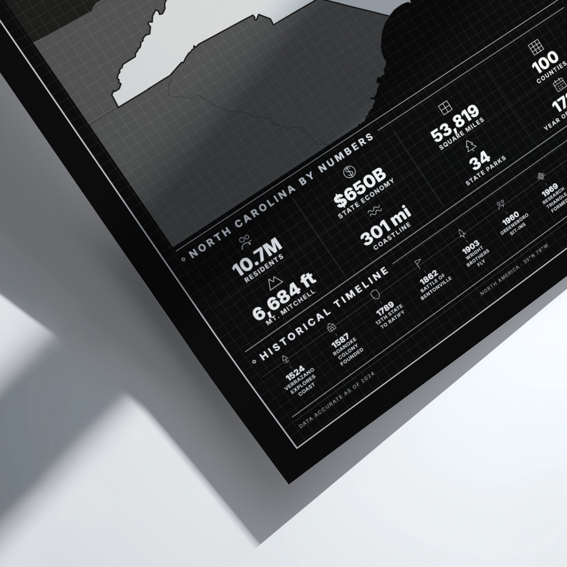 Framed map of North Carolina with statistics and icons on a white surface