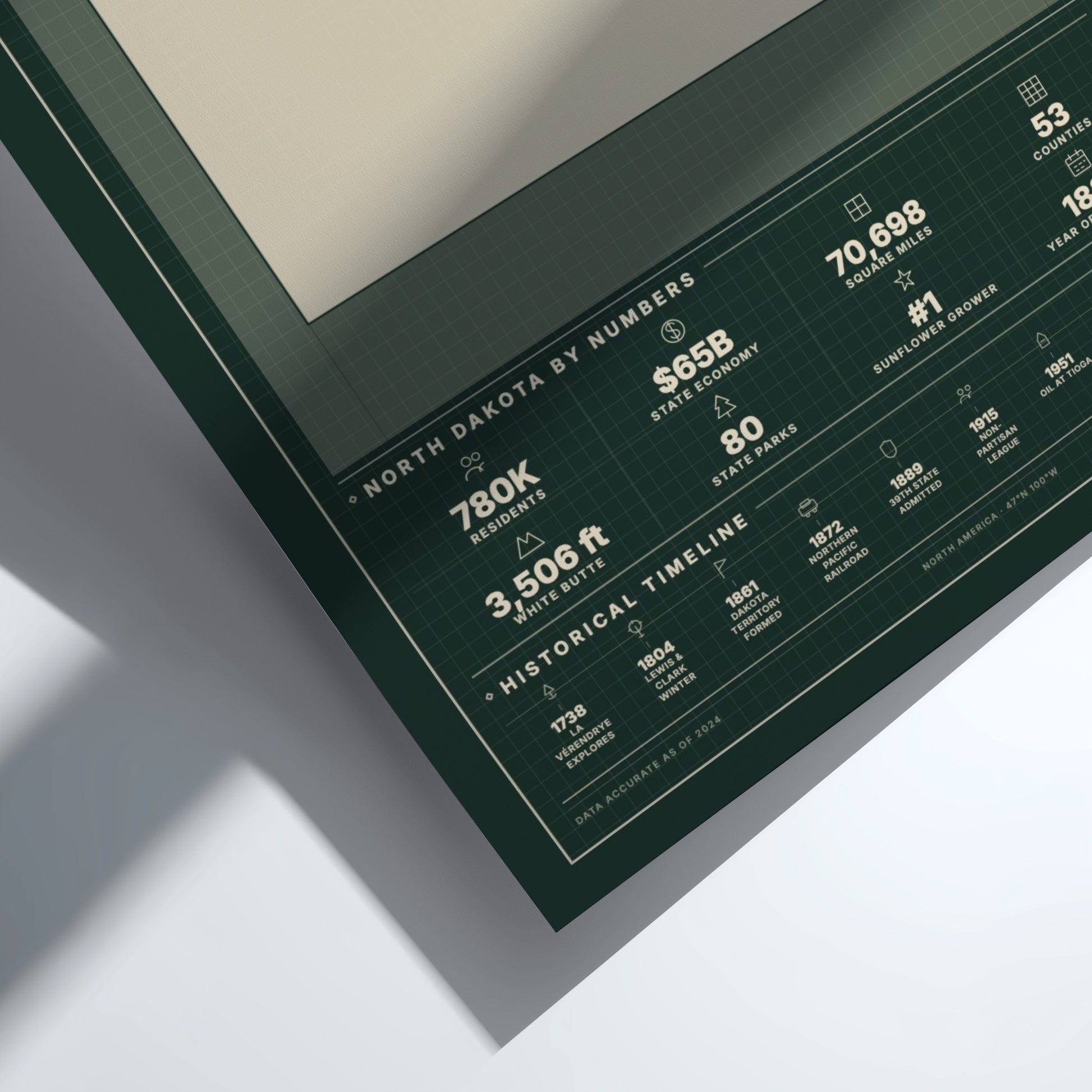 Framed graphic with statistics about North Dakota on a white background