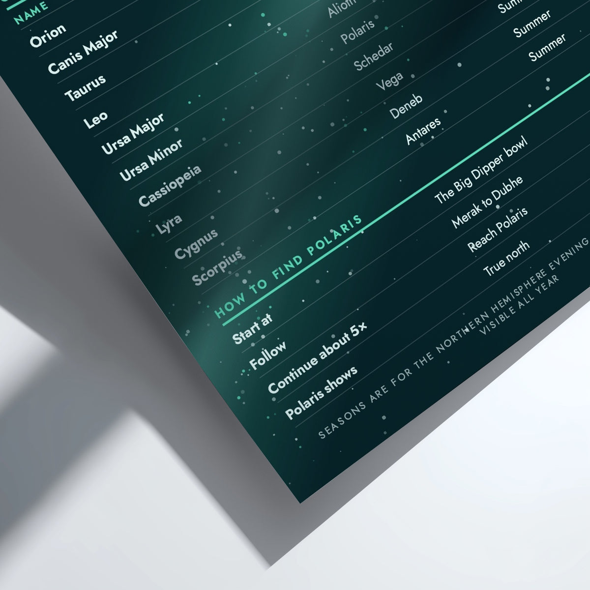 A dark teal printed card or poster laid on a white surface, angled diagonally. The card contains a starry night-sky style design with white text listing stars and constellations and instructions related to Polaris.
