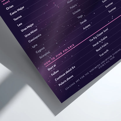 A dark purple and black starry sky print featuring a list of constellations and a pink highlighted section titled 'HOW TO FIND POLARIS', photographed at an angle on a white surface with a soft shadow.