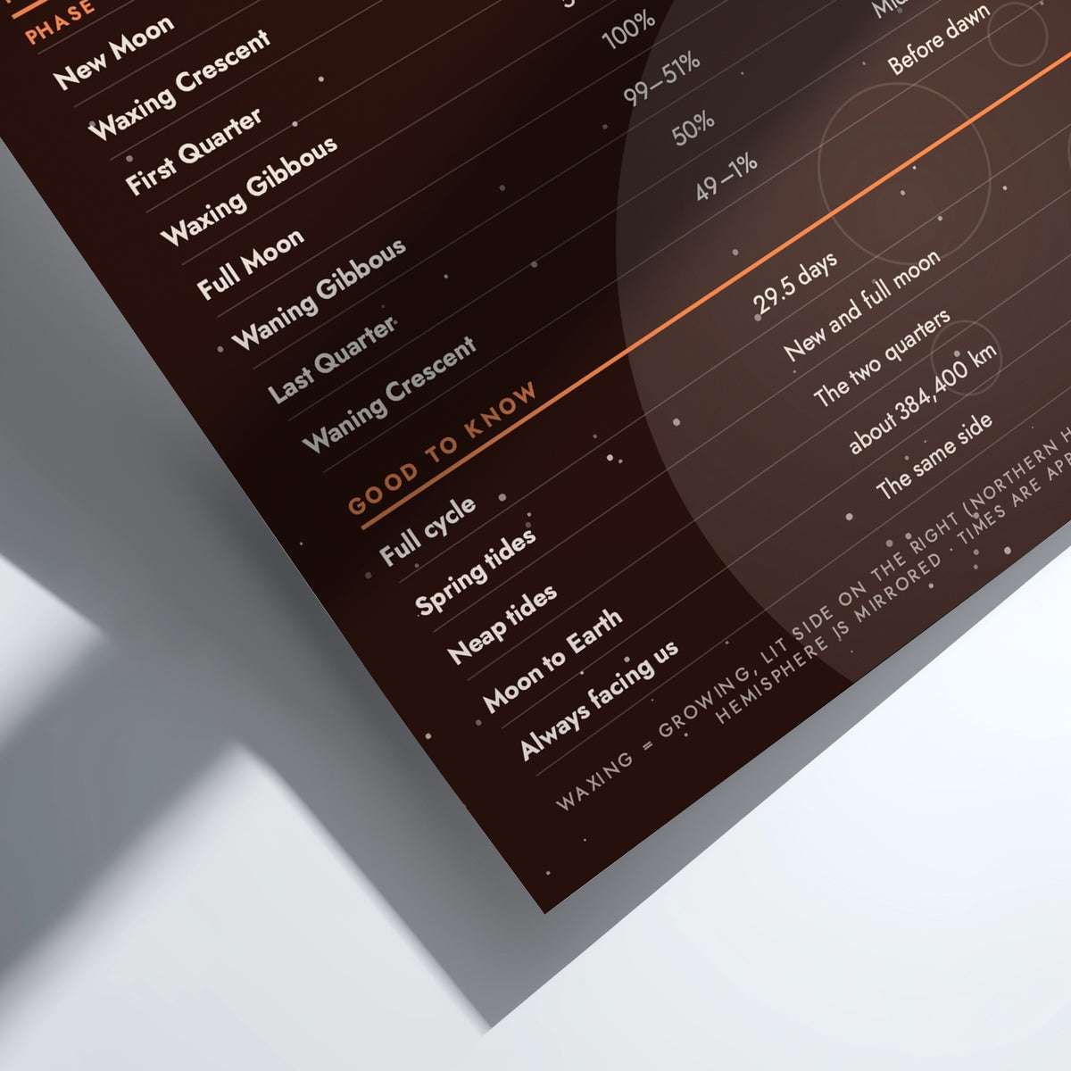 A close-up of a dark brown printed card or poster showing moon phase information with white text, orange headings, and circular phase diagrams, photographed at an angle with a soft shadow on a light background.