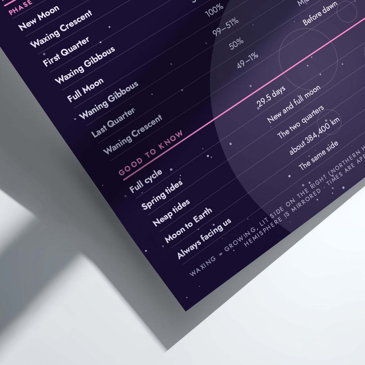A close-up of a printed informational card or poster showing moon phase labels and dates on a dark navy background with pink and white text, photographed at an angle with a soft shadow.