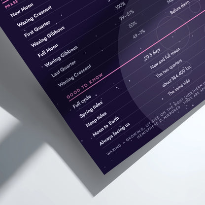 A close-up of a printed informational card or poster showing moon phase labels and dates on a dark navy background with pink and white text, photographed at an angle with a soft shadow.