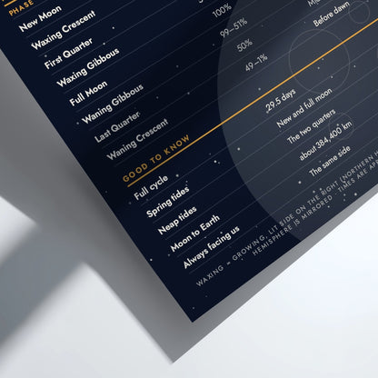 A close-up of a printed educational poster showing moon phase information, photographed at an angle with soft shadows on a light background.