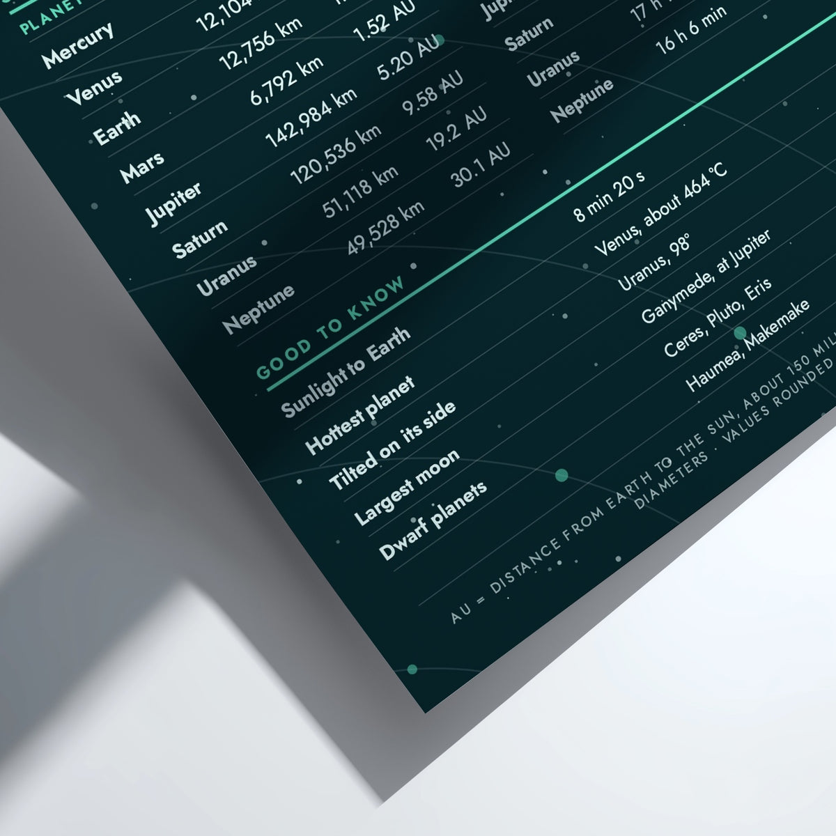 A dark teal educational poster showing planetary data, photographed at an angle on a clean white surface with a soft shadow.