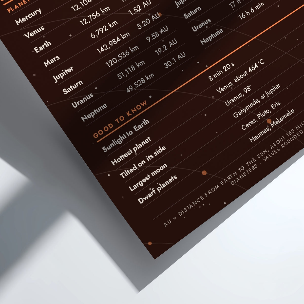 A close-up angled view of a dark brown educational poster detailing planetary facts, featuring white text and orange highlights on a clean white background.