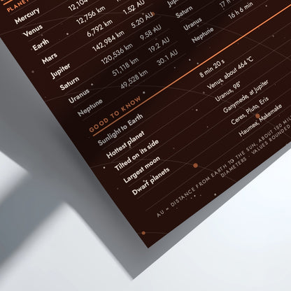 A close-up angled view of a dark brown educational poster detailing planetary facts, featuring white text and orange highlights on a clean white background.