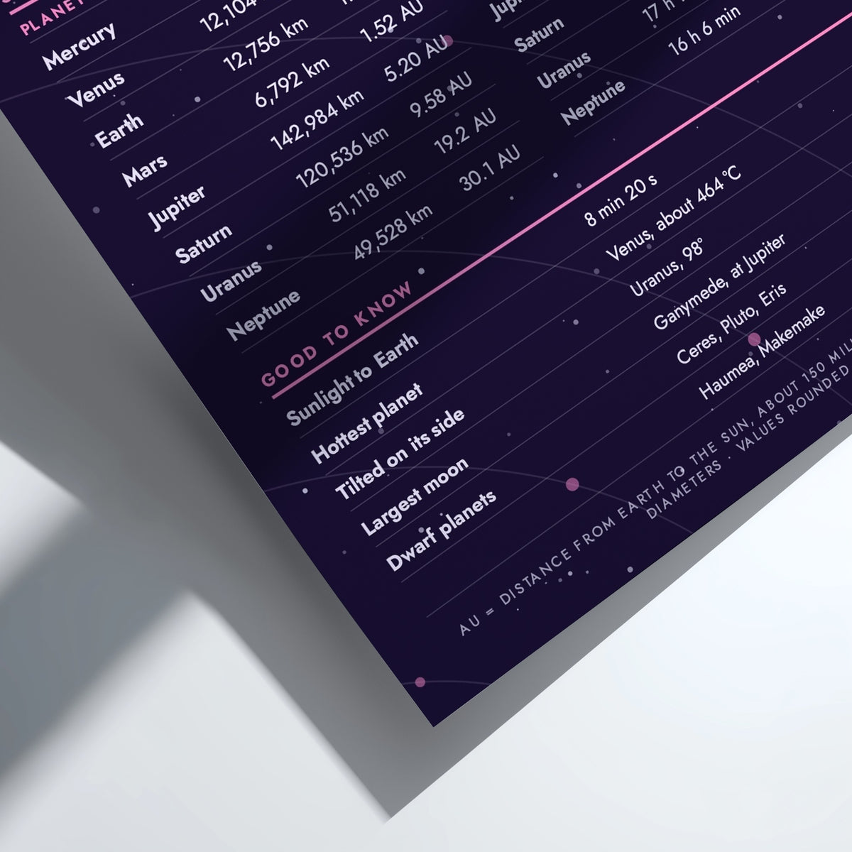 A close-up angled view of a dark purple educational poster about the planets, featuring white text, pink highlights, and a soft shadow on a white background.