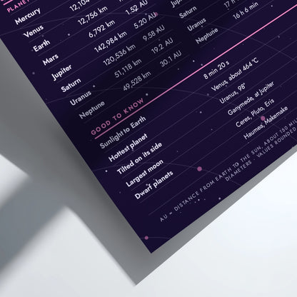 A close-up angled view of a dark purple educational poster about the planets, featuring white text, pink highlights, and a soft shadow on a white background.