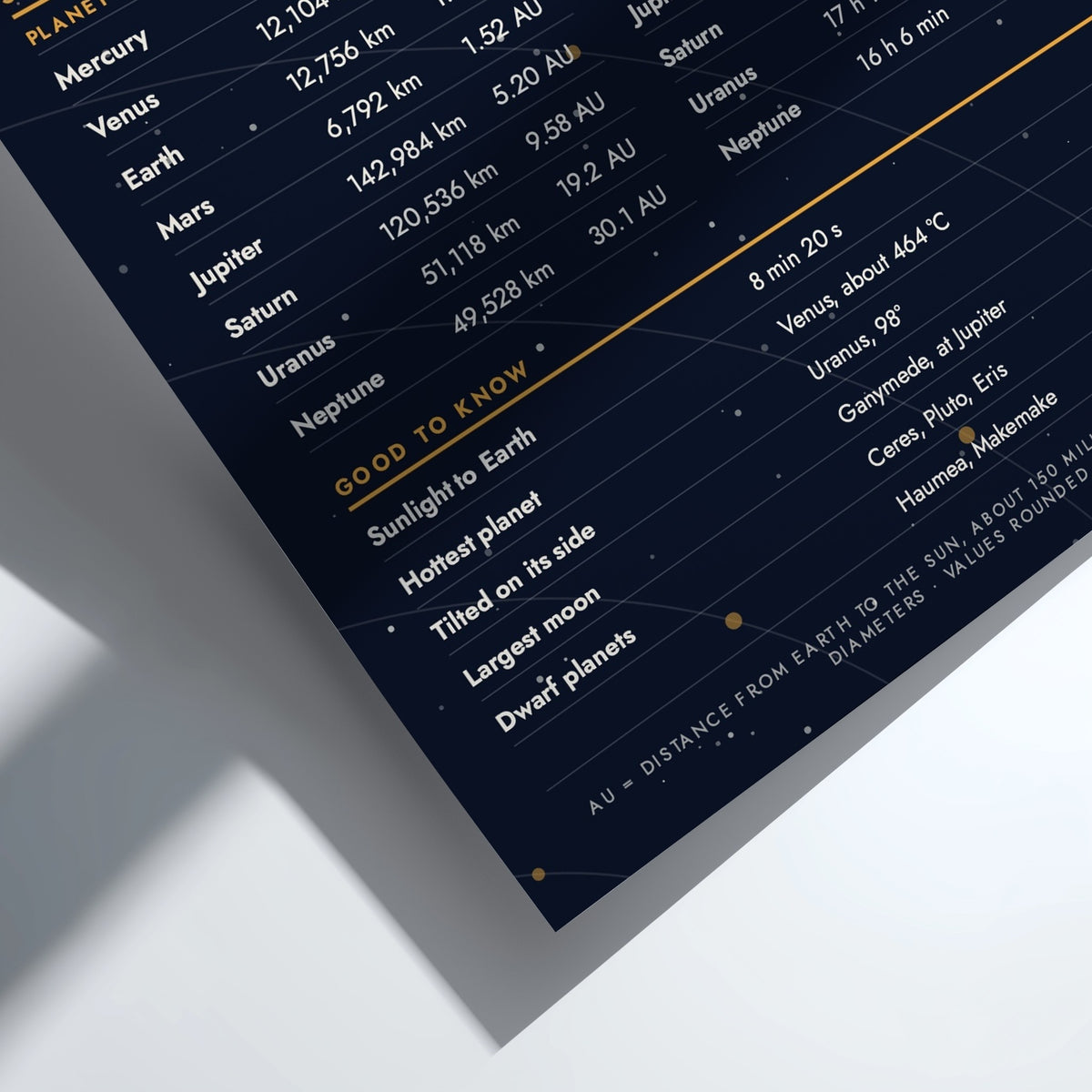 A close-up angled view of a dark navy educational poster detailing planetary facts, featuring gold text and lines on a clean white background.