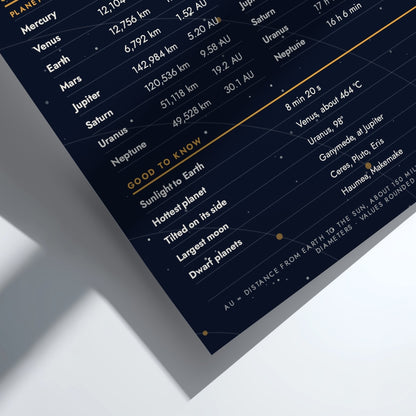 A close-up angled view of a dark navy educational poster detailing planetary facts, featuring gold text and lines on a clean white background.