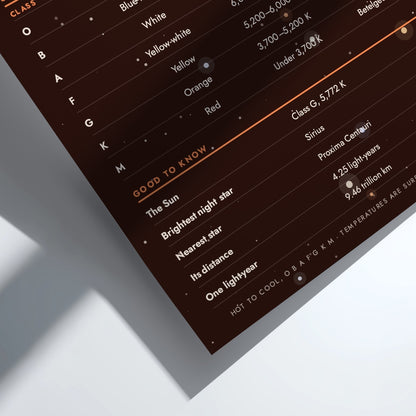 A close-up angled view of a dark brown educational poster detailing the OBAFGK spectral class of stars, with white text and a thin orange horizontal line.