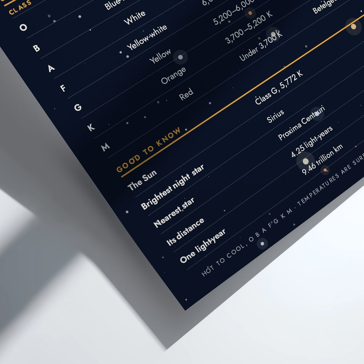 A close-up angled view of a dark navy educational poster detailing stellar classification (O, B, A, F, G, K, M) and stellar temperature/size facts, with white text and gold accents.