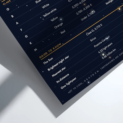 A close-up angled view of a dark navy educational poster detailing stellar classification (O, B, A, F, G, K, M) and stellar temperature/size facts, with white text and gold accents.